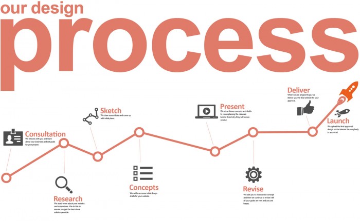 Go Web Design | Our Process